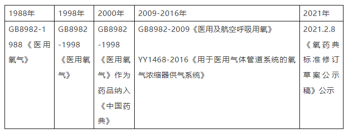 醫(yī)療用氧標準發(fā)展史