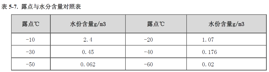 露點(diǎn)與水分含量對(duì)照表