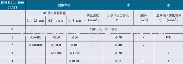 壓縮空氣質(zhì)量標(biāo)準(zhǔn)