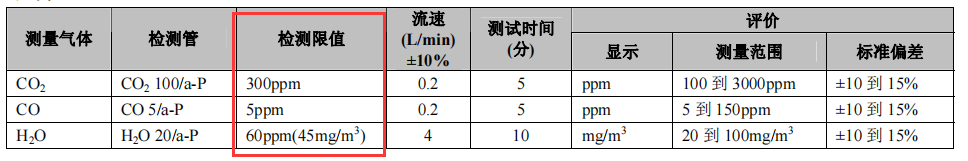 德爾格檢測管