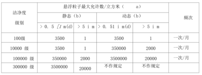 懸浮粒子檢測標準