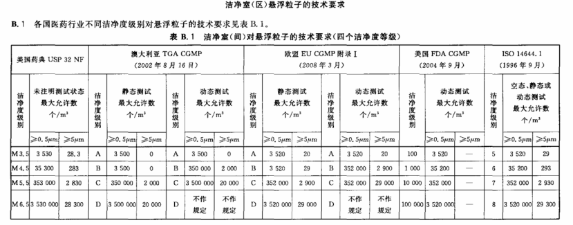 潔凈室懸浮粒子技術(shù)要求區(qū)別