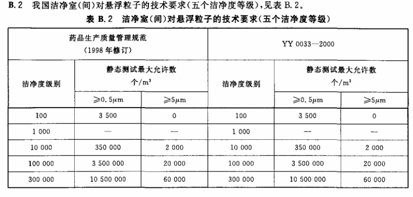 潔凈室懸浮粒子技術(shù)要求