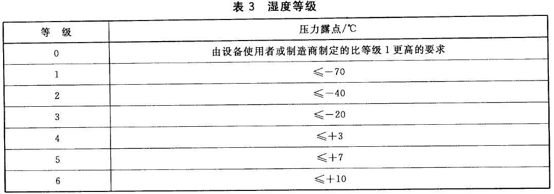 濕度等級